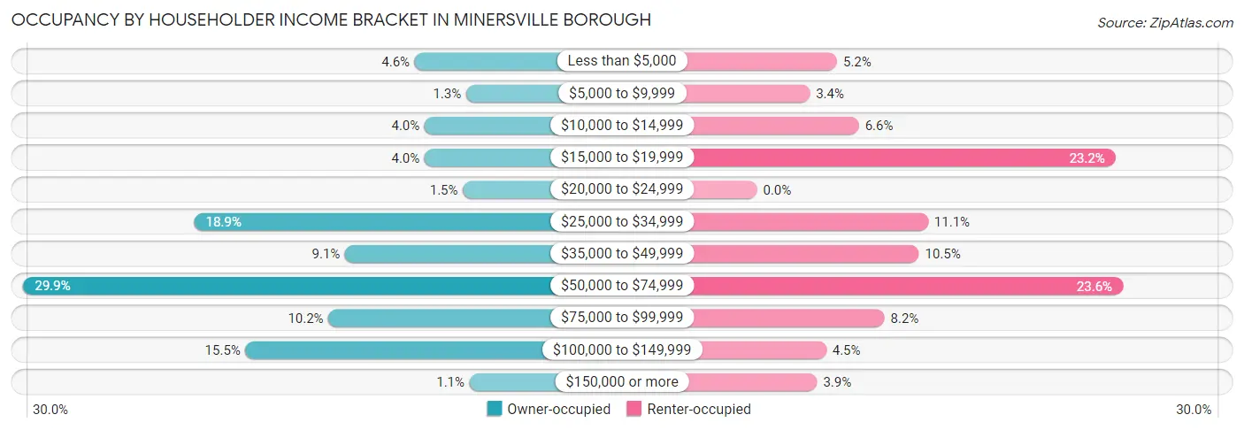 Occupancy by Householder Income Bracket in Minersville borough