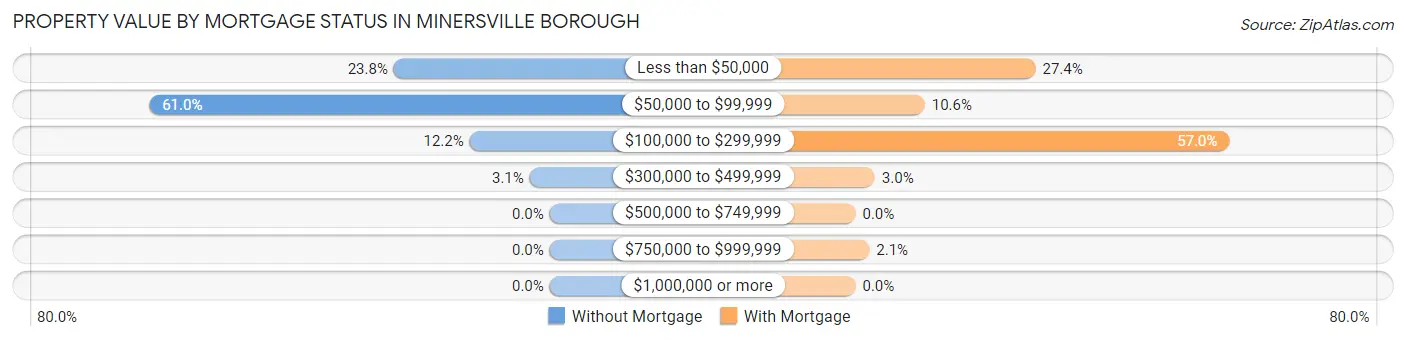 Property Value by Mortgage Status in Minersville borough