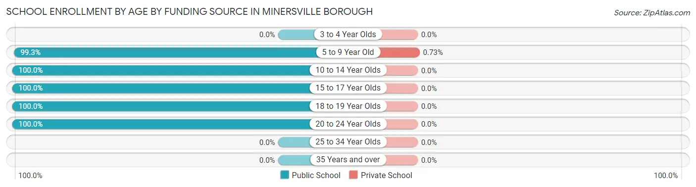 School Enrollment by Age by Funding Source in Minersville borough