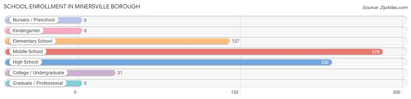 School Enrollment in Minersville borough