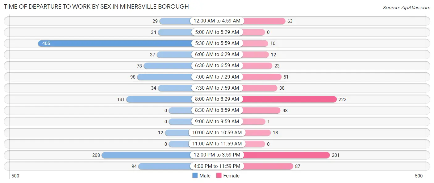 Time of Departure to Work by Sex in Minersville borough