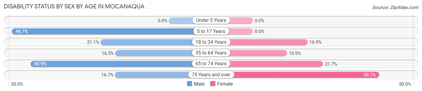 Disability Status by Sex by Age in Mocanaqua