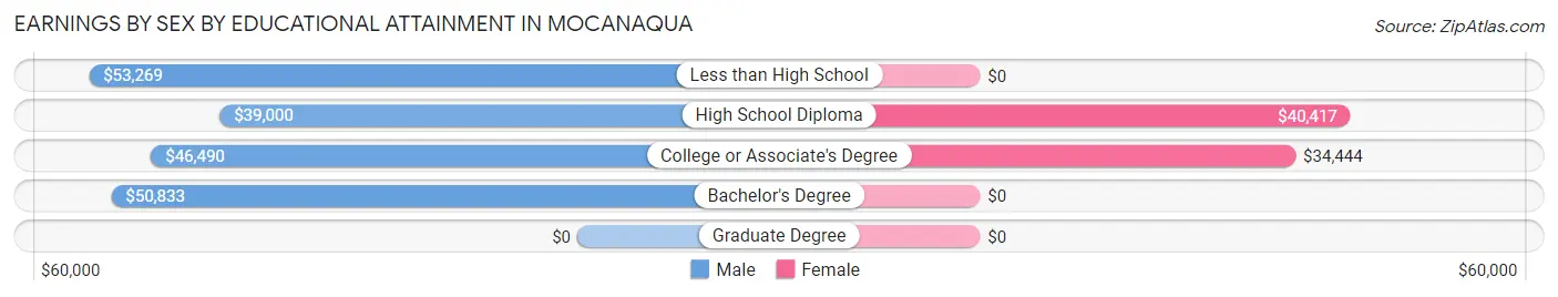 Earnings by Sex by Educational Attainment in Mocanaqua