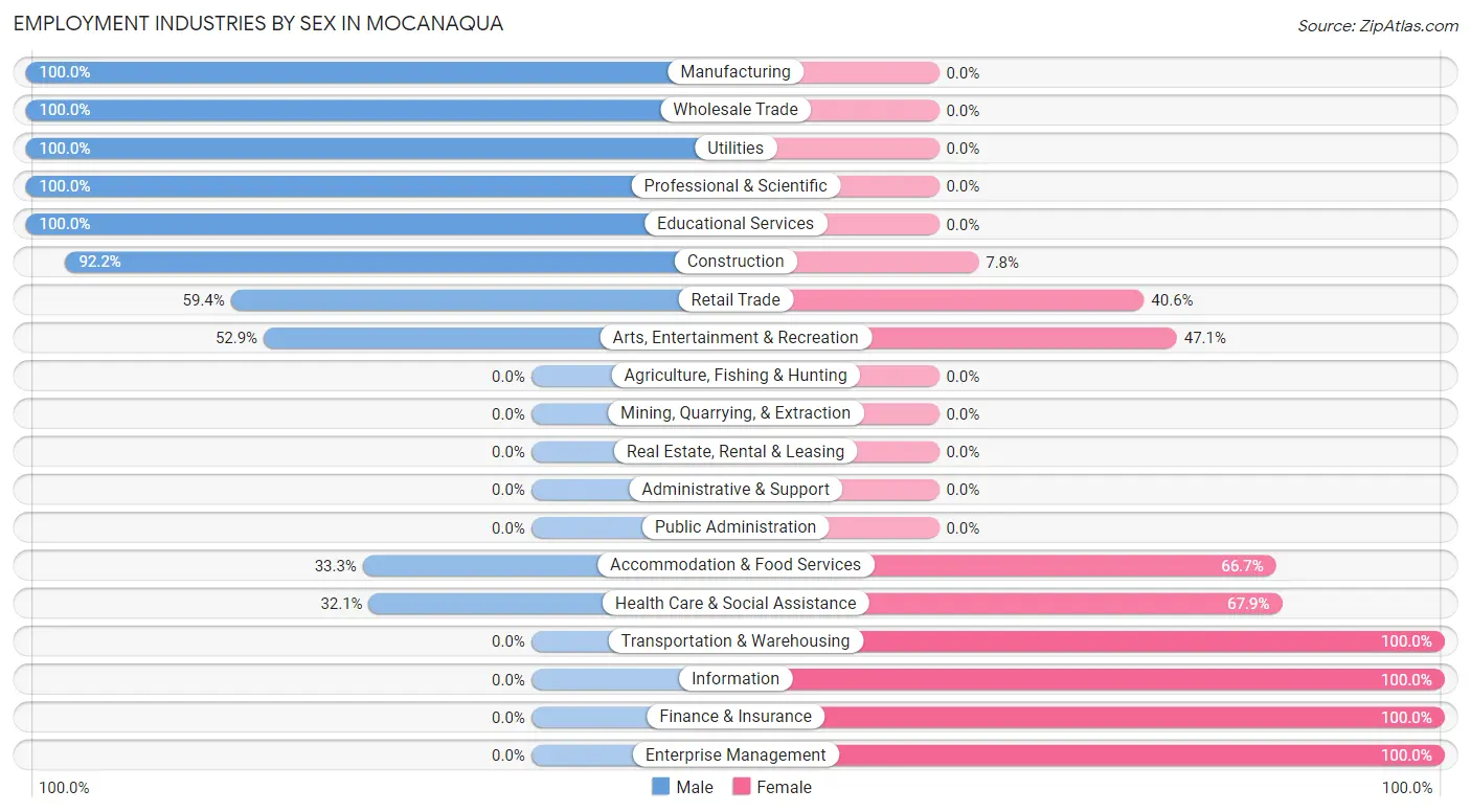 Employment Industries by Sex in Mocanaqua