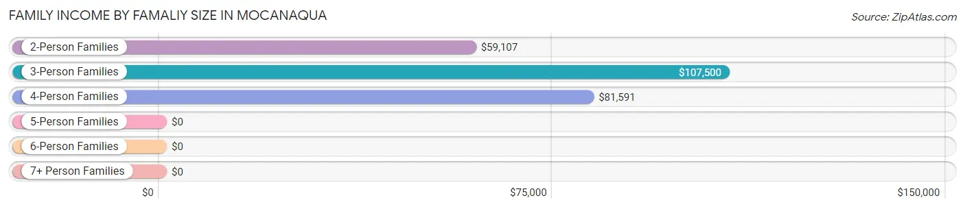 Family Income by Famaliy Size in Mocanaqua