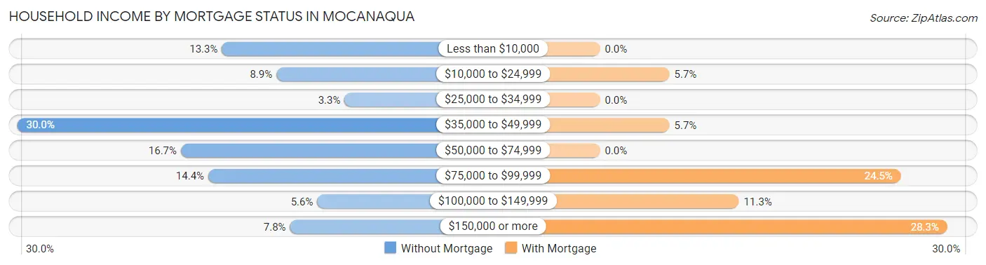 Household Income by Mortgage Status in Mocanaqua