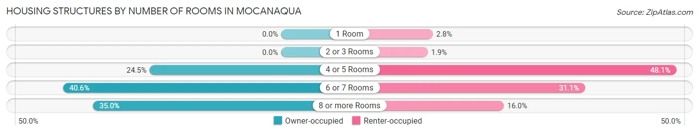 Housing Structures by Number of Rooms in Mocanaqua