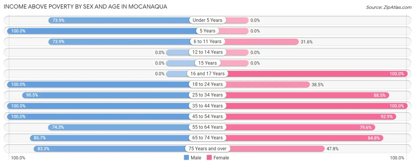 Income Above Poverty by Sex and Age in Mocanaqua