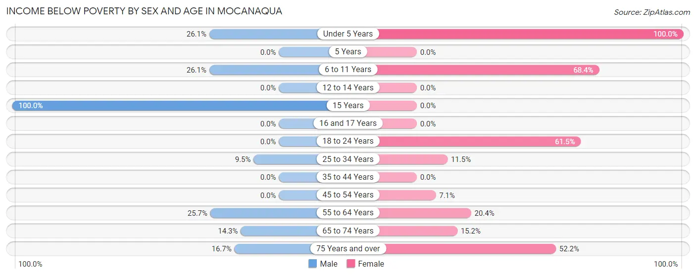 Income Below Poverty by Sex and Age in Mocanaqua