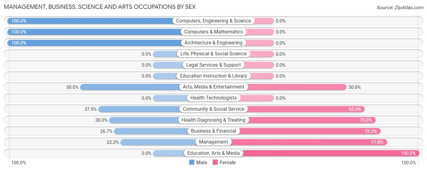 Management, Business, Science and Arts Occupations by Sex in Mocanaqua