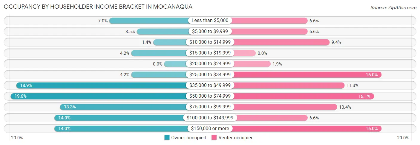 Occupancy by Householder Income Bracket in Mocanaqua
