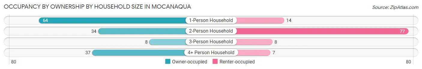 Occupancy by Ownership by Household Size in Mocanaqua