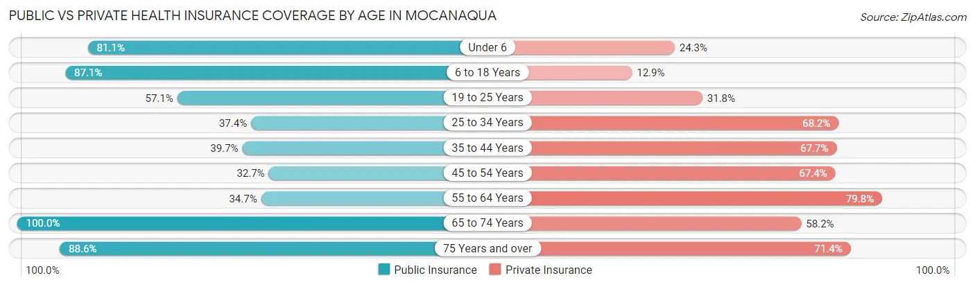Public vs Private Health Insurance Coverage by Age in Mocanaqua