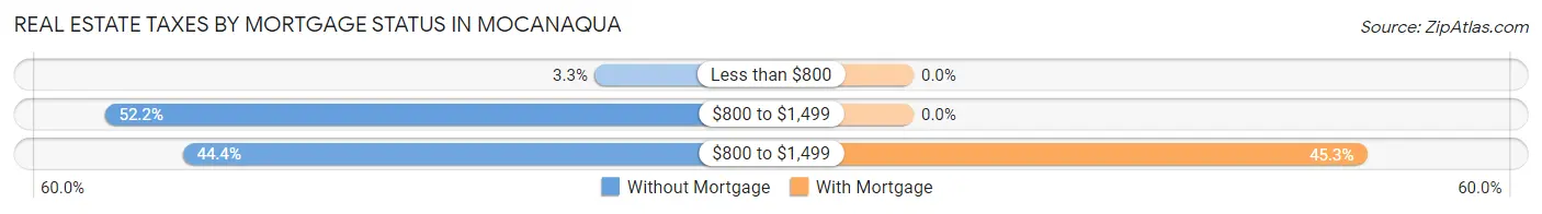 Real Estate Taxes by Mortgage Status in Mocanaqua
