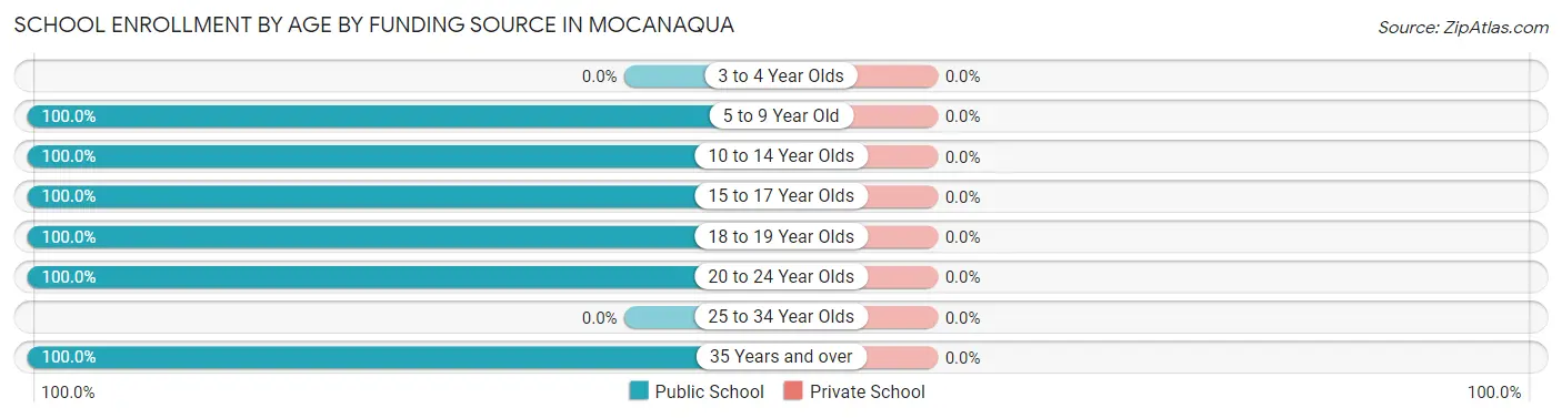 School Enrollment by Age by Funding Source in Mocanaqua