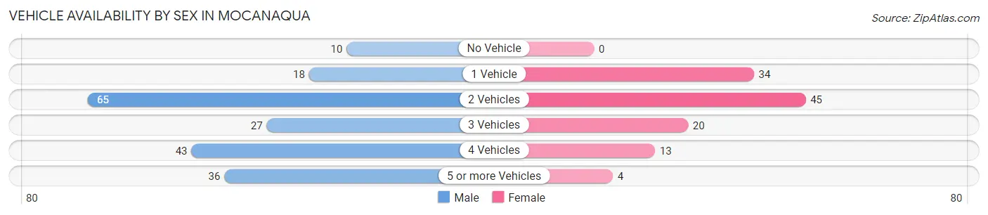 Vehicle Availability by Sex in Mocanaqua