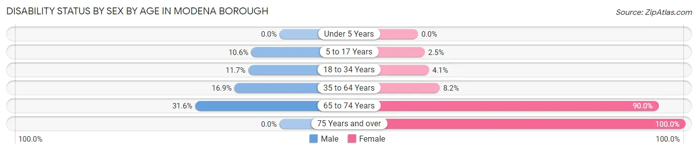 Disability Status by Sex by Age in Modena borough