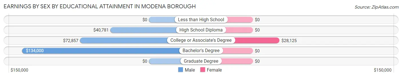 Earnings by Sex by Educational Attainment in Modena borough