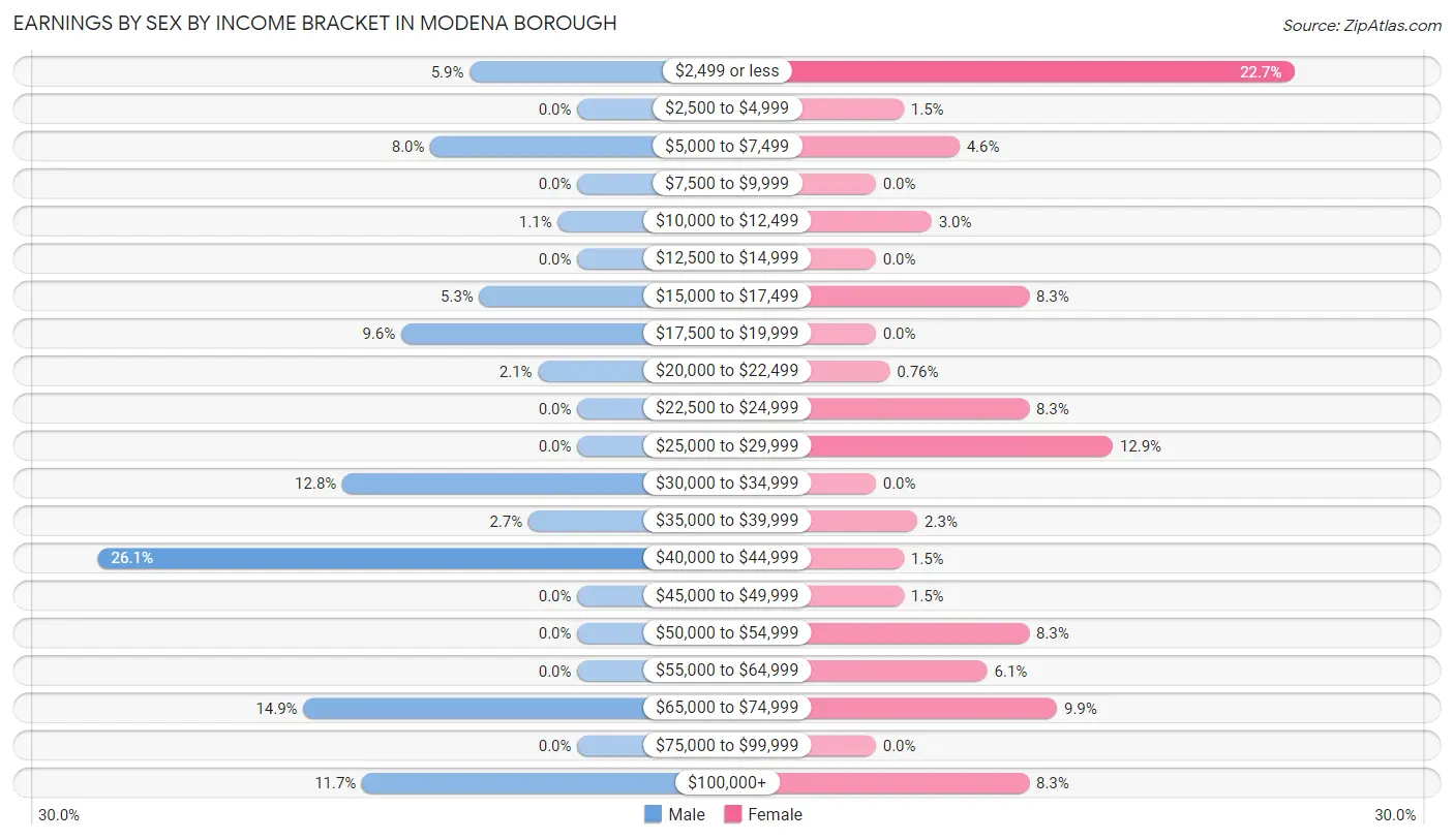 Earnings by Sex by Income Bracket in Modena borough