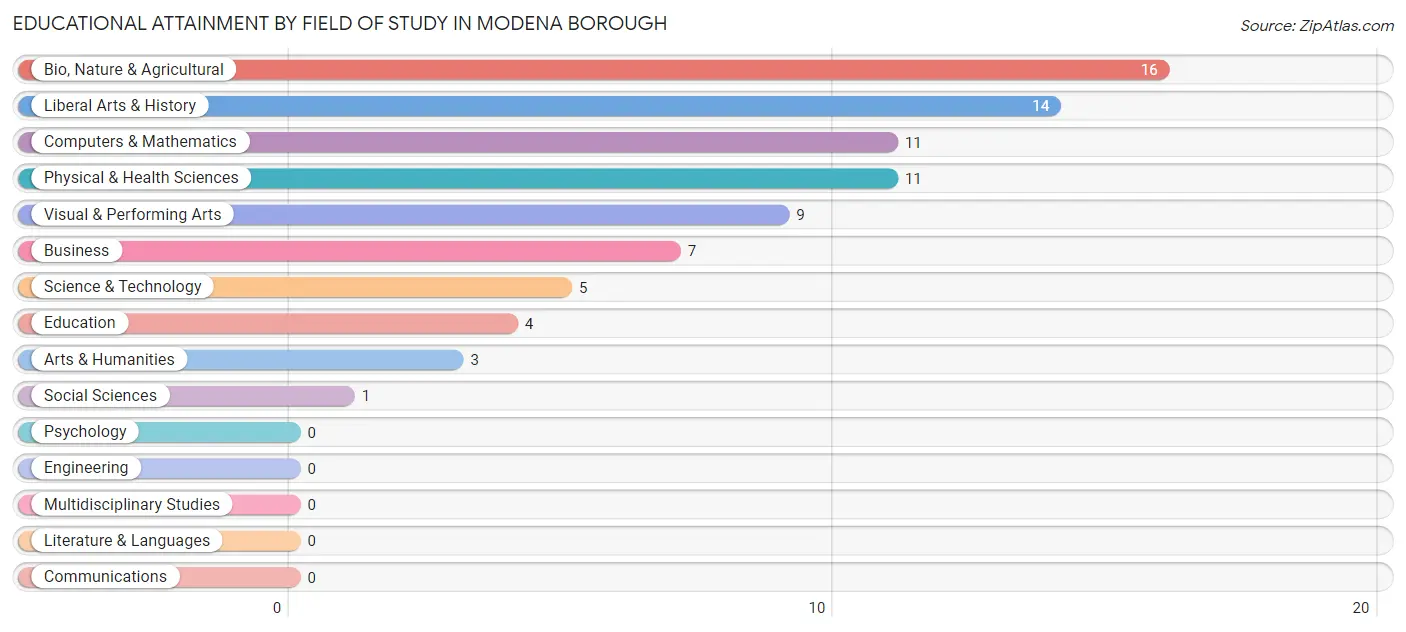 Educational Attainment by Field of Study in Modena borough