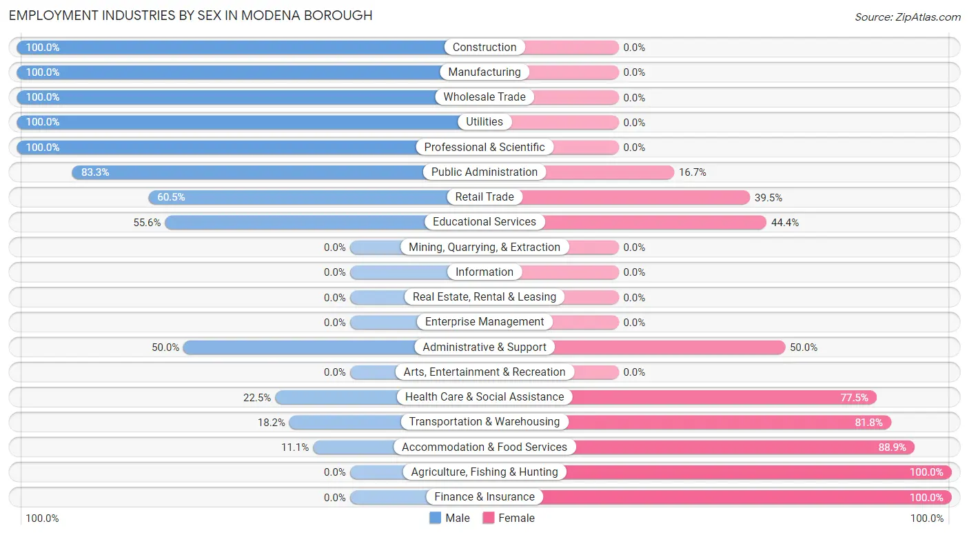 Employment Industries by Sex in Modena borough