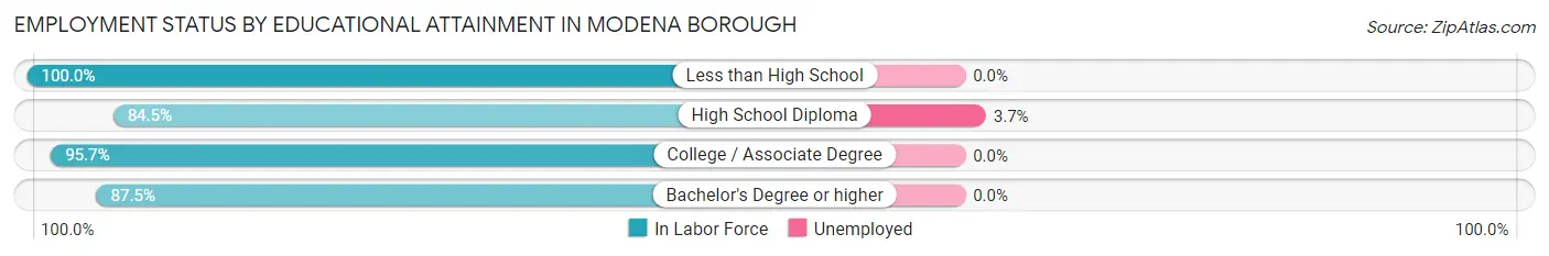 Employment Status by Educational Attainment in Modena borough