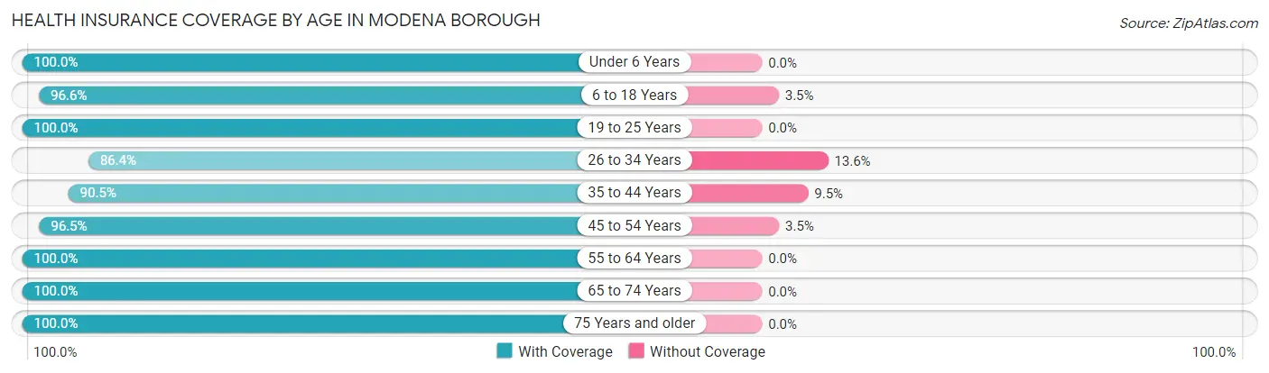 Health Insurance Coverage by Age in Modena borough