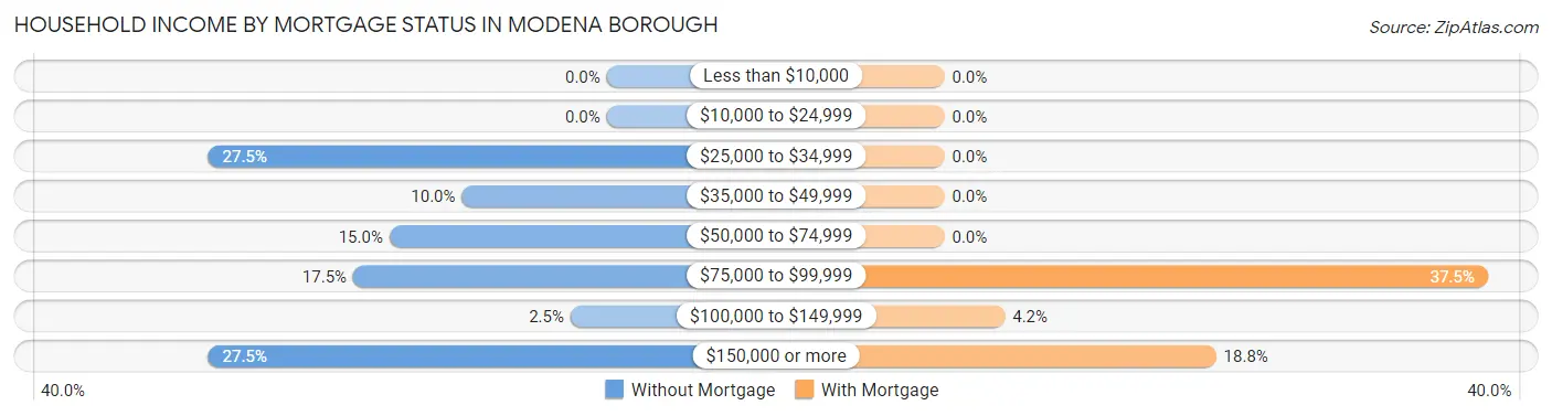 Household Income by Mortgage Status in Modena borough