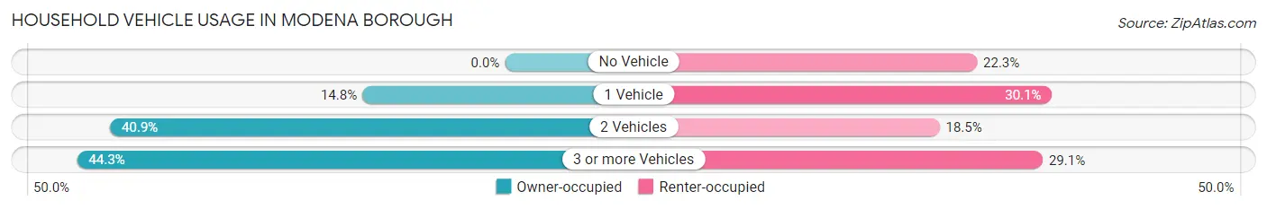 Household Vehicle Usage in Modena borough