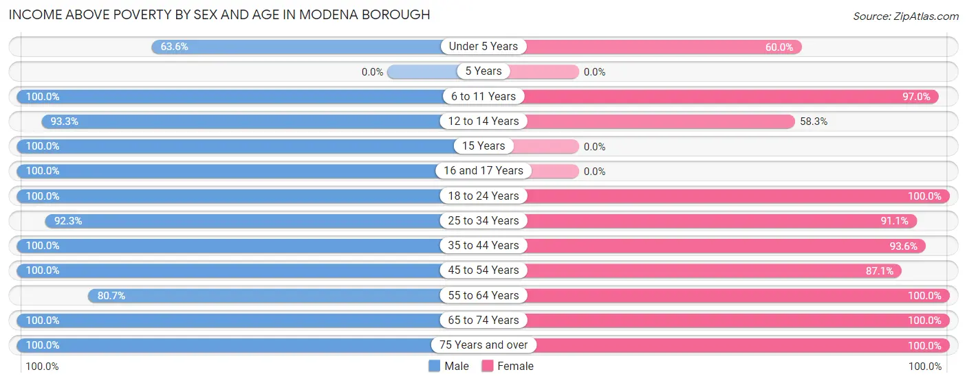 Income Above Poverty by Sex and Age in Modena borough