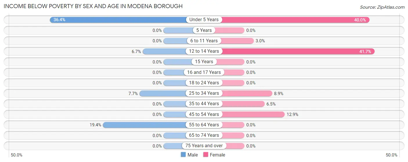 Income Below Poverty by Sex and Age in Modena borough