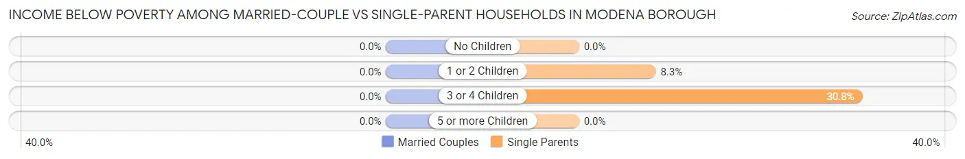 Income Below Poverty Among Married-Couple vs Single-Parent Households in Modena borough