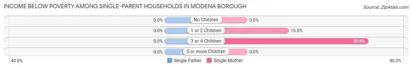 Income Below Poverty Among Single-Parent Households in Modena borough