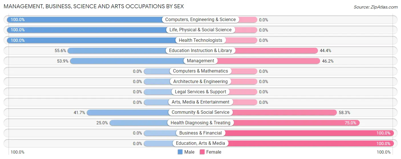 Management, Business, Science and Arts Occupations by Sex in Modena borough