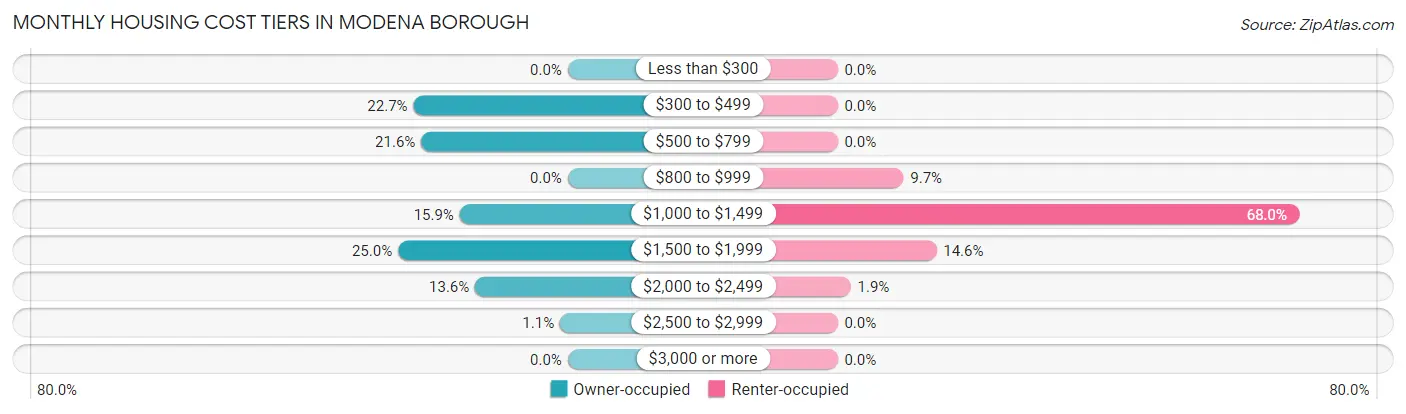 Monthly Housing Cost Tiers in Modena borough
