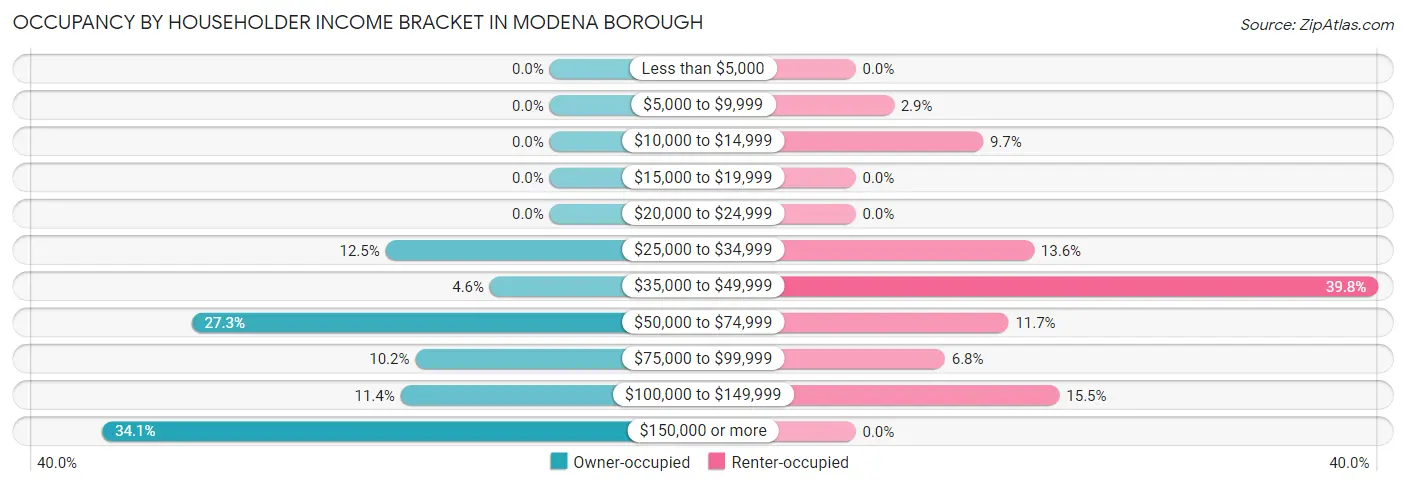 Occupancy by Householder Income Bracket in Modena borough