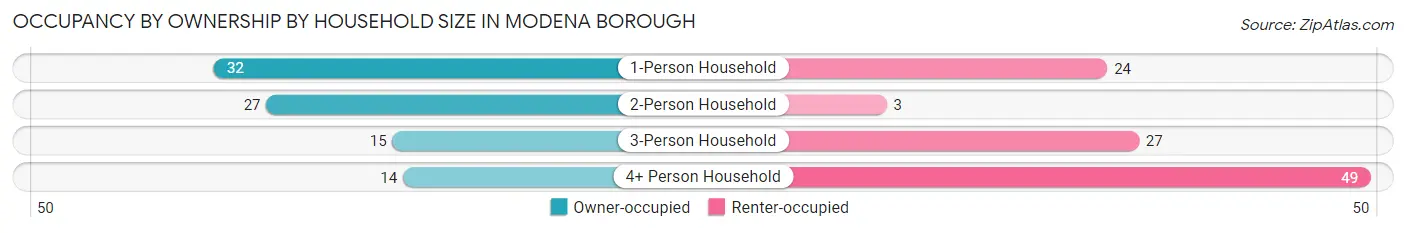 Occupancy by Ownership by Household Size in Modena borough