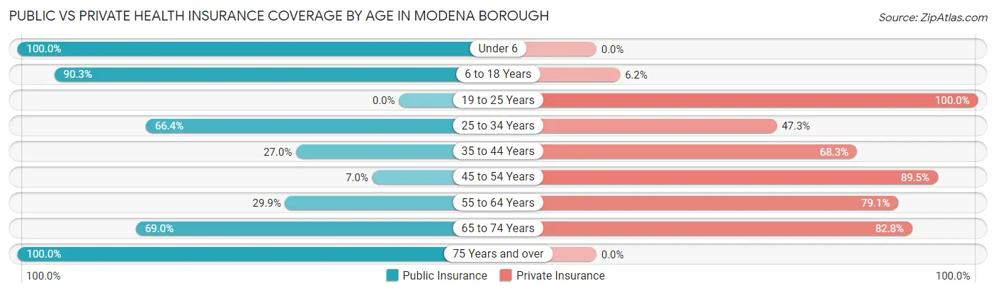 Public vs Private Health Insurance Coverage by Age in Modena borough