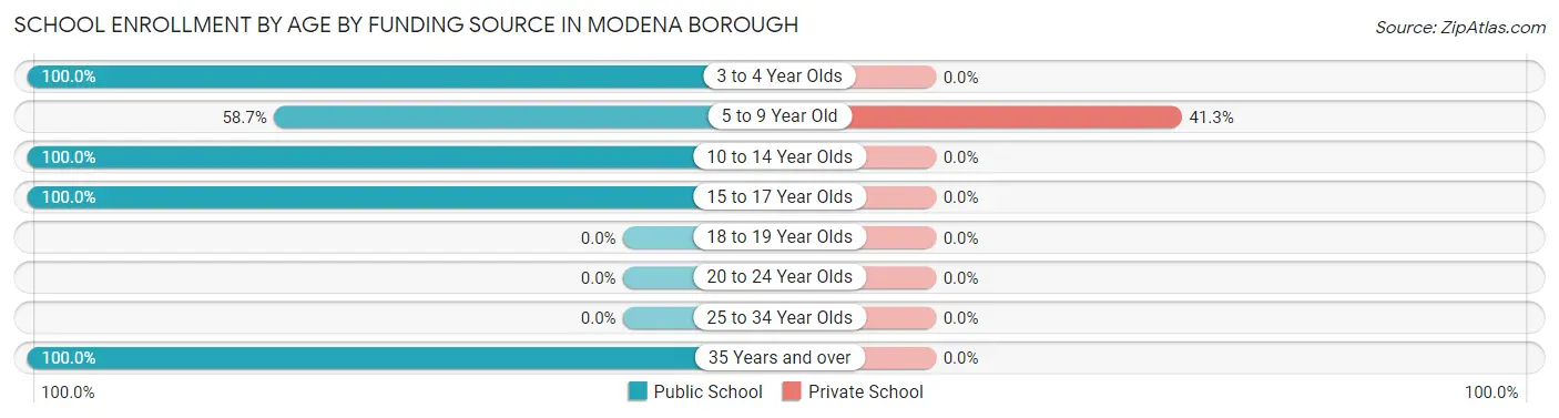 School Enrollment by Age by Funding Source in Modena borough