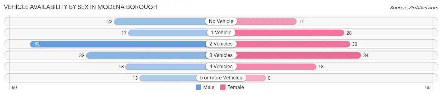 Vehicle Availability by Sex in Modena borough