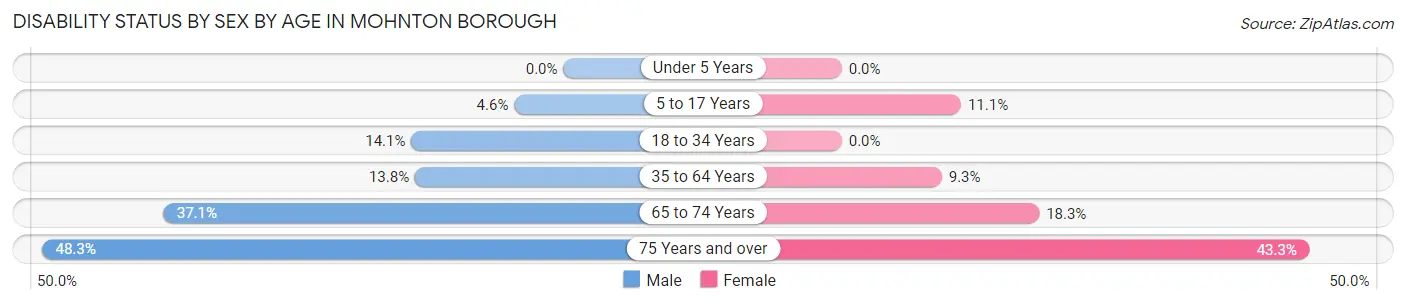 Disability Status by Sex by Age in Mohnton borough