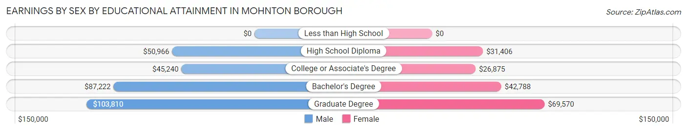Earnings by Sex by Educational Attainment in Mohnton borough