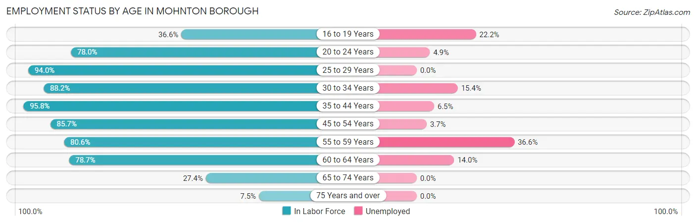 Employment Status by Age in Mohnton borough