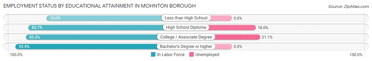 Employment Status by Educational Attainment in Mohnton borough