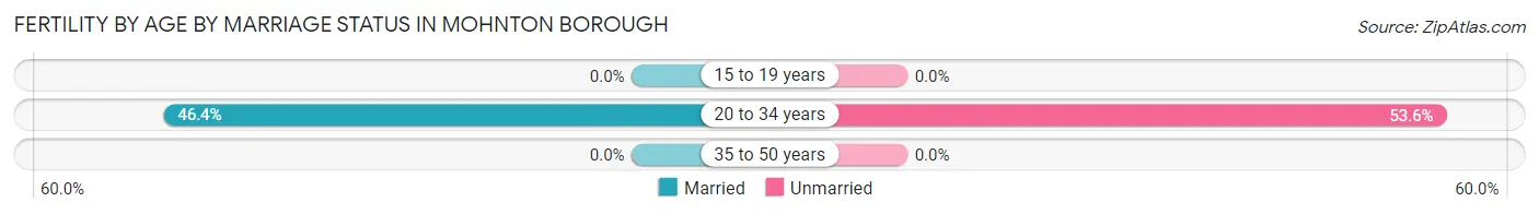 Female Fertility by Age by Marriage Status in Mohnton borough