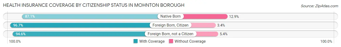 Health Insurance Coverage by Citizenship Status in Mohnton borough