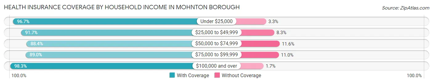 Health Insurance Coverage by Household Income in Mohnton borough