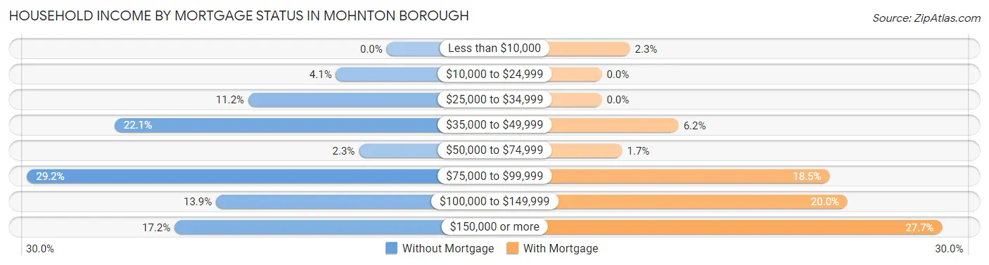 Household Income by Mortgage Status in Mohnton borough