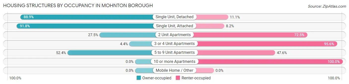 Housing Structures by Occupancy in Mohnton borough