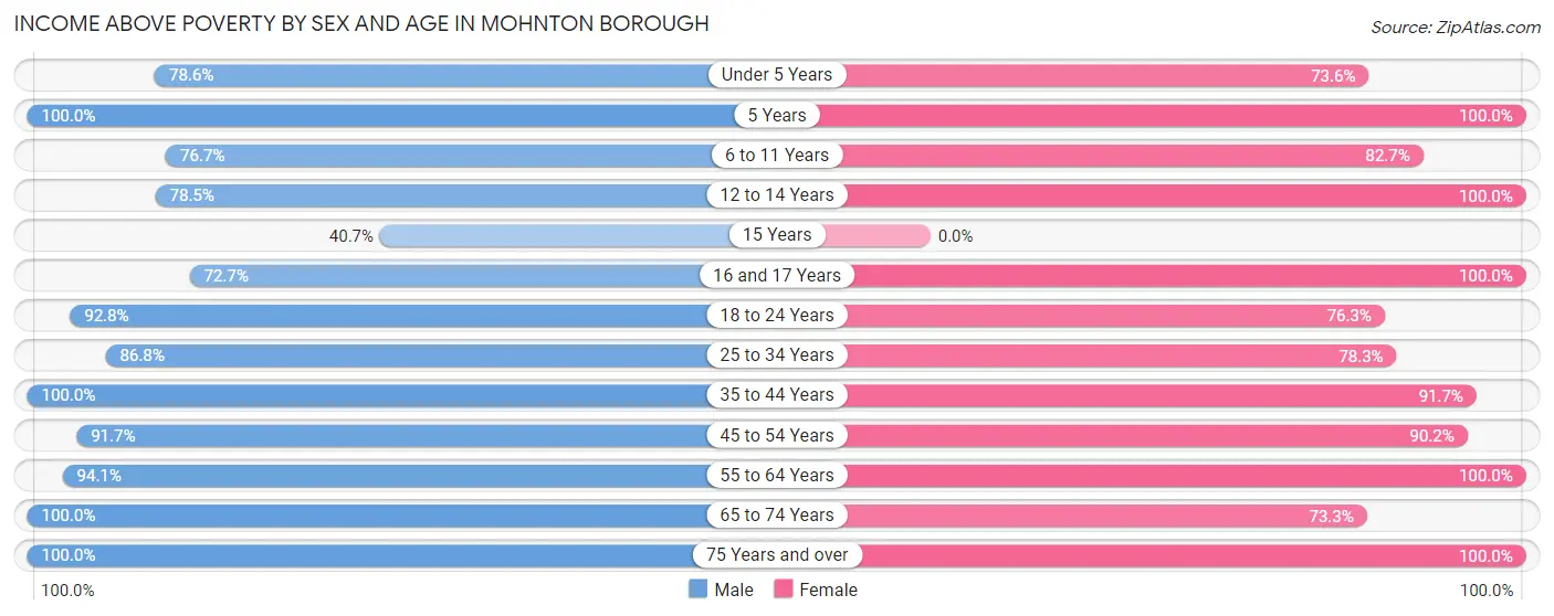 Income Above Poverty by Sex and Age in Mohnton borough